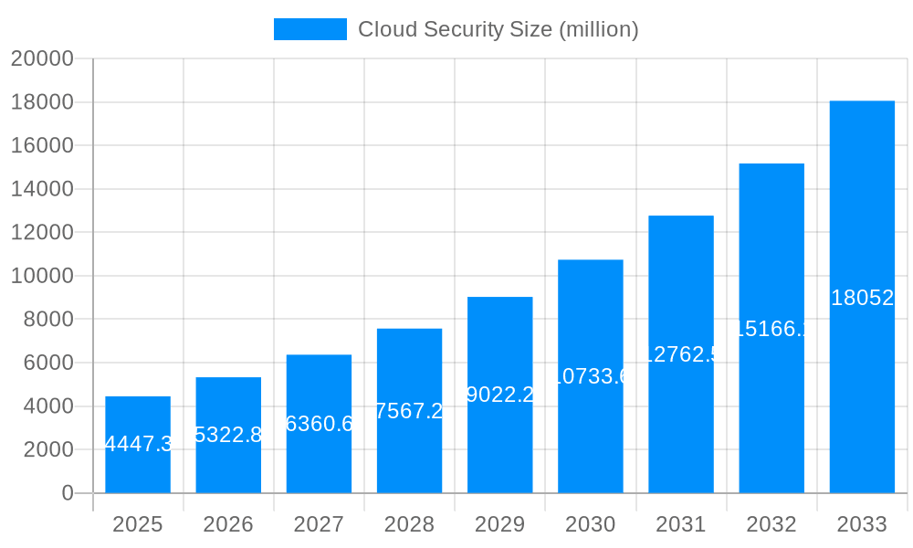 Cloud Security Market Size and Forecast (2024-2030)