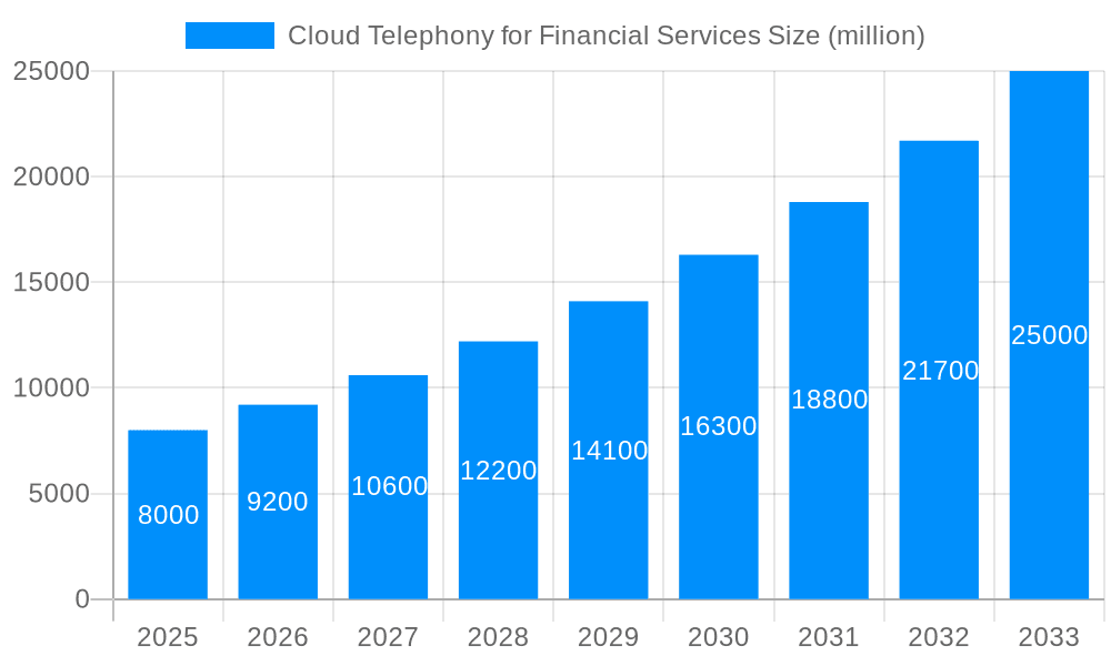 Cloud Telephony for Financial Services Market Size and Forecast (2024-2030)