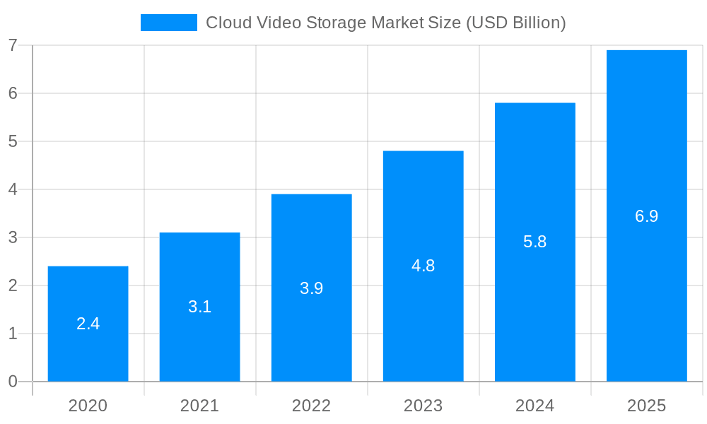Cloud Video Storage Market Market Size and Forecast (2024-2030)