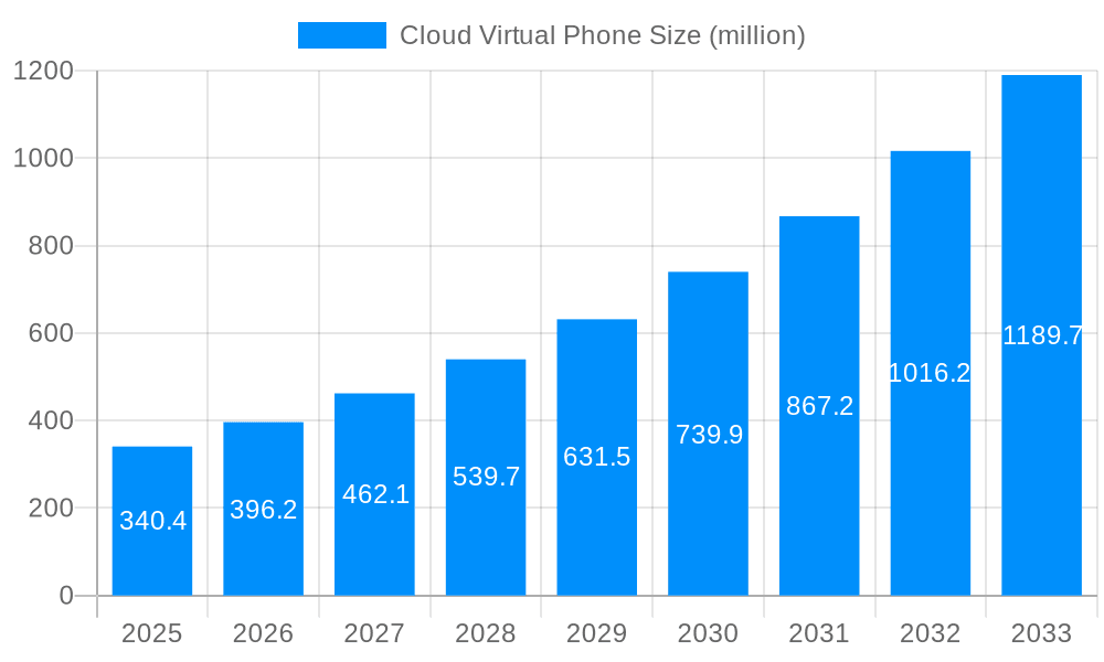 Cloud Virtual Phone Market Size and Forecast (2024-2030)