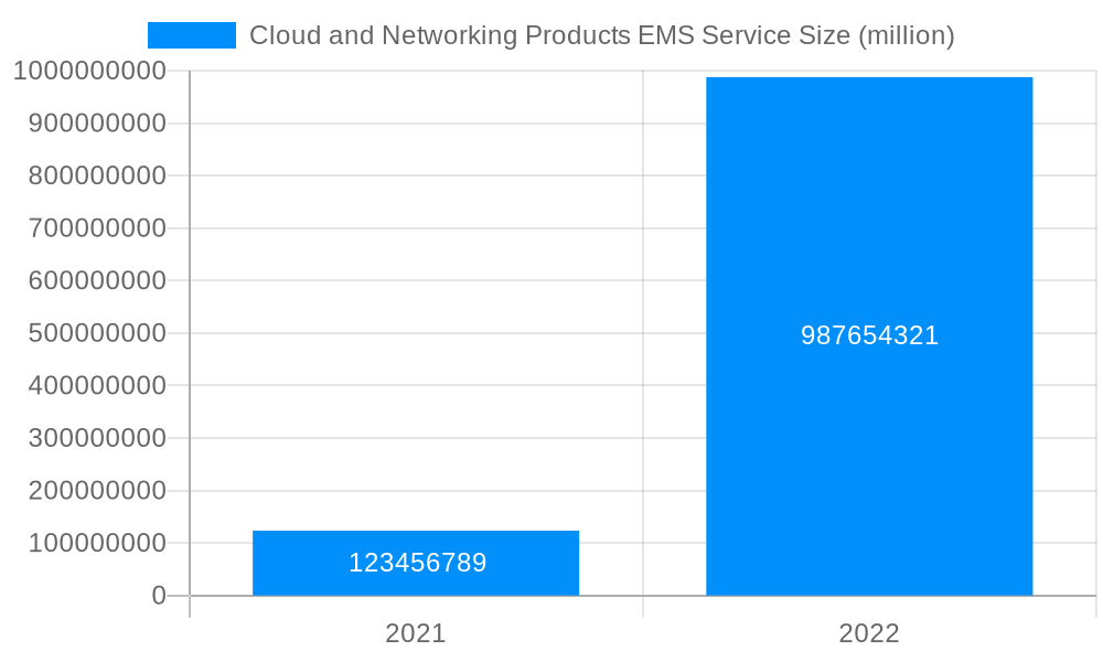 Cloud and Networking Products EMS Service Market Size and Forecast (2024-2030)
