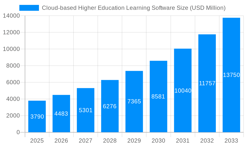 Cloud-based Higher Education Learning Software Market Size and Forecast (2024-2030)
