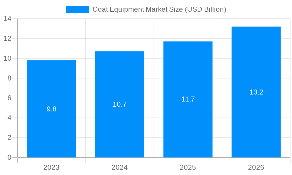 Coat Equipment Market Market Size and Forecast (2024-2030)