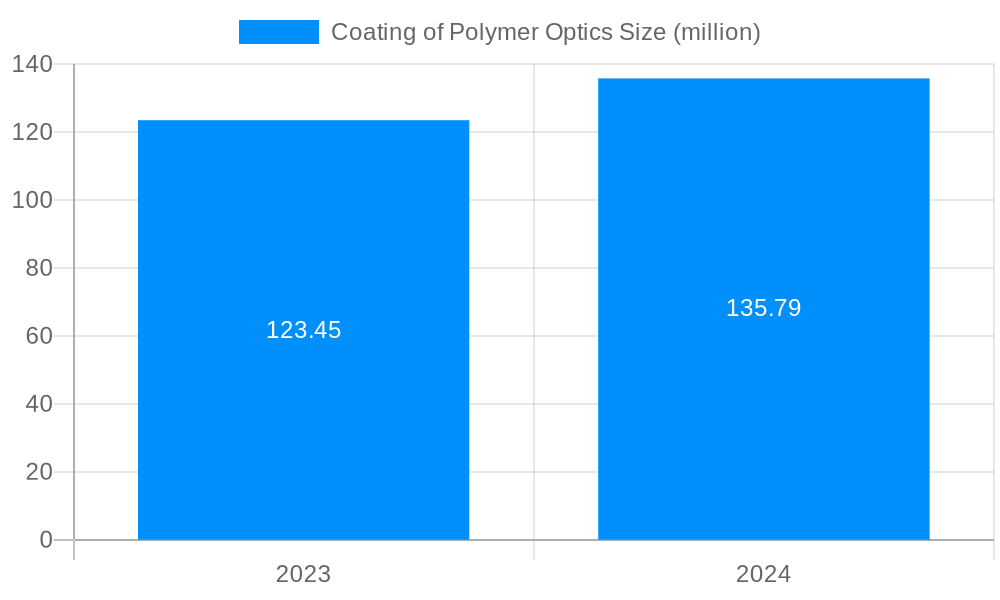 Coating of Polymer Optics Market Size and Forecast (2024-2030)