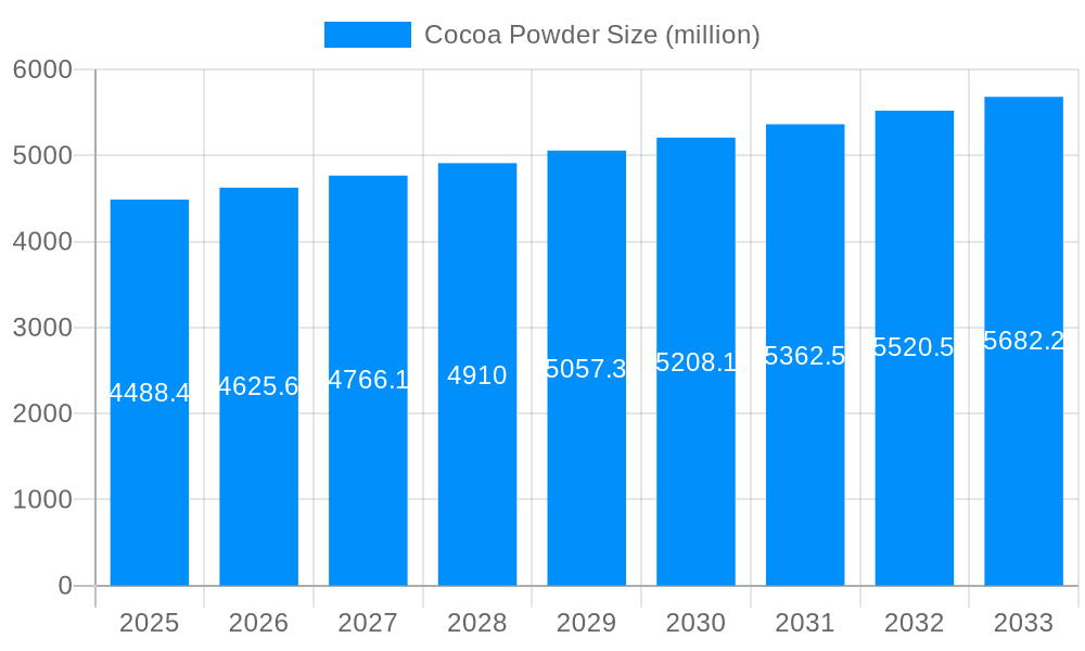 Cocoa Powder Market Size and Forecast (2024-2030)