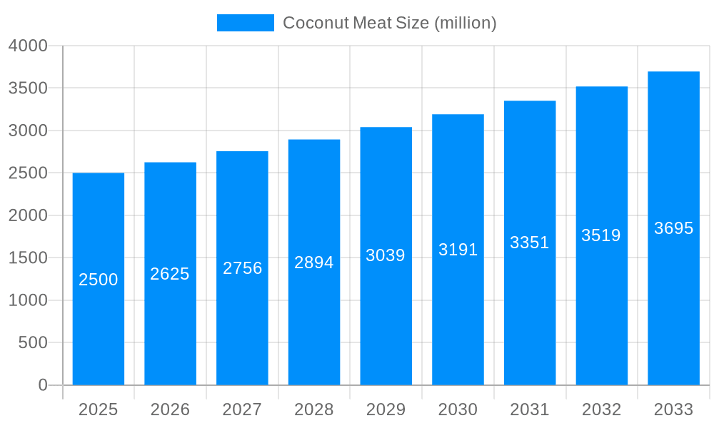 Coconut Meat Market Size and Forecast (2024-2030)