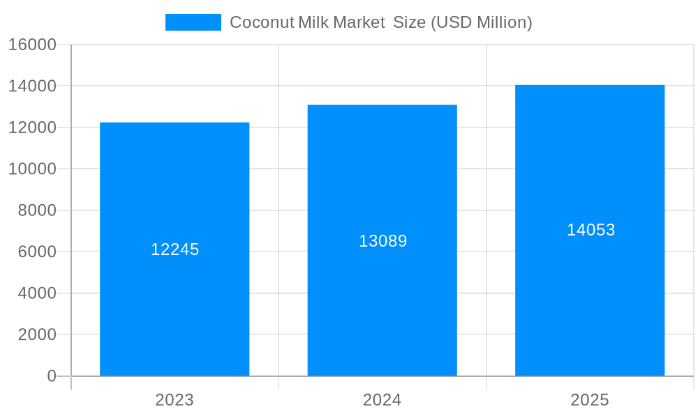 Coconut Milk Market Market Size and Forecast (2024-2030)