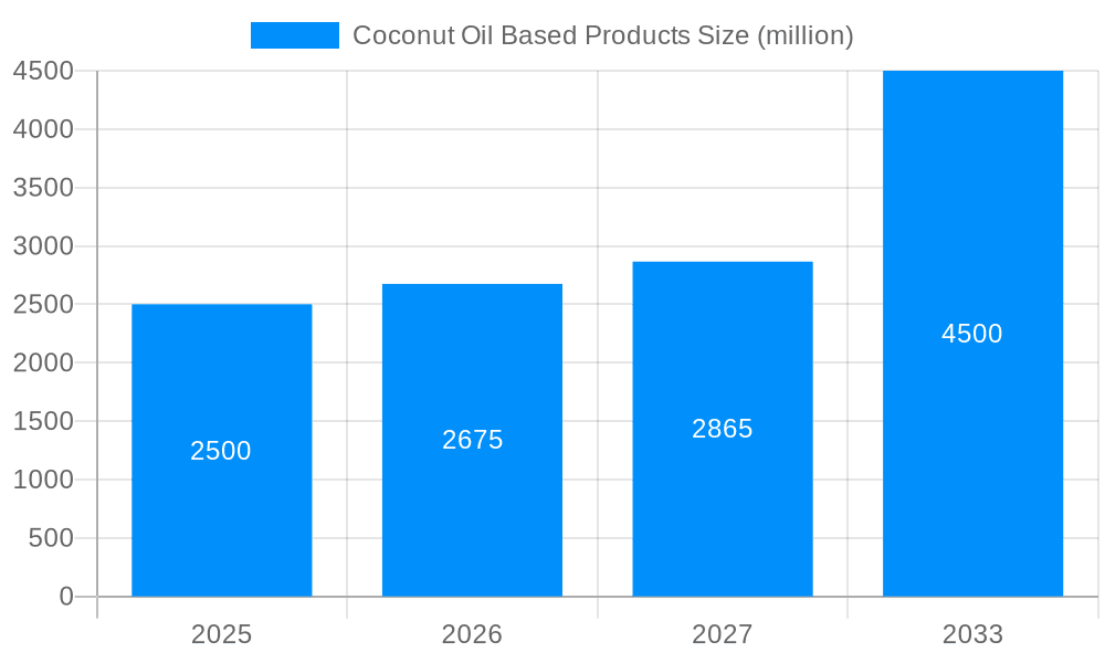Coconut Oil Based Products Market Size and Forecast (2024-2030)
