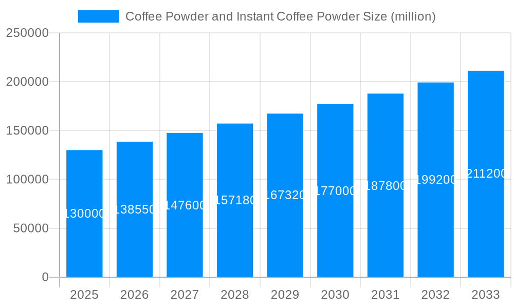 Coffee Powder and Instant Coffee Powder Market Size and Forecast (2024-2030)