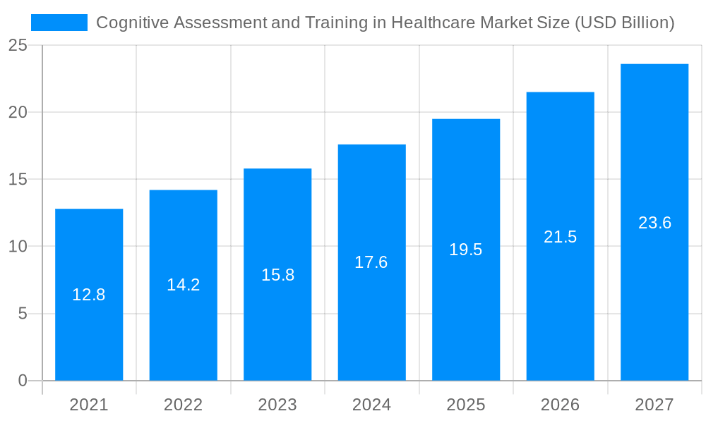 Cognitive Assessment and Training in Healthcare Market Market Size and Forecast (2024-2030)