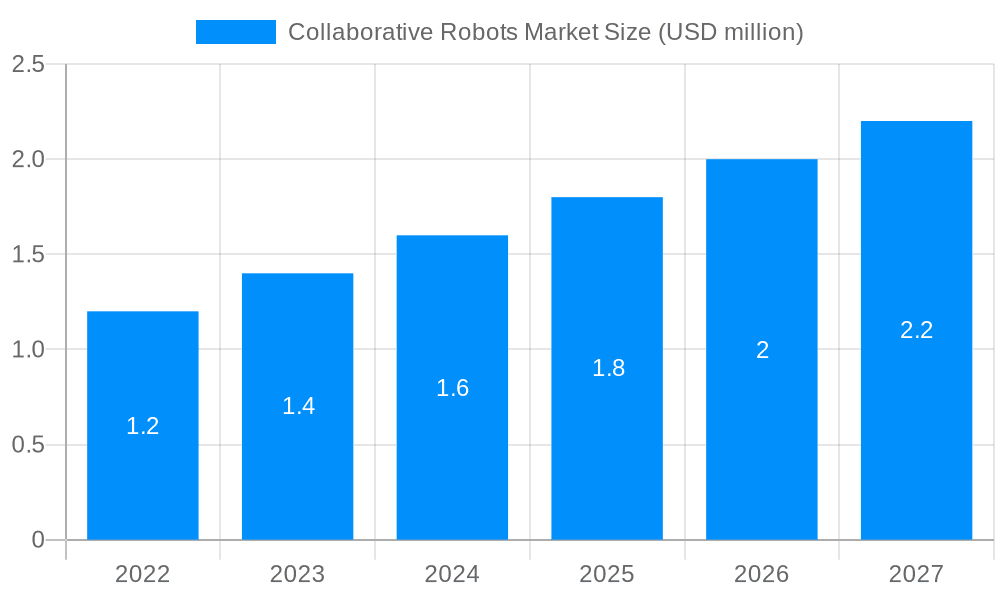 Collaborative Robots Market Market Size and Forecast (2024-2030)