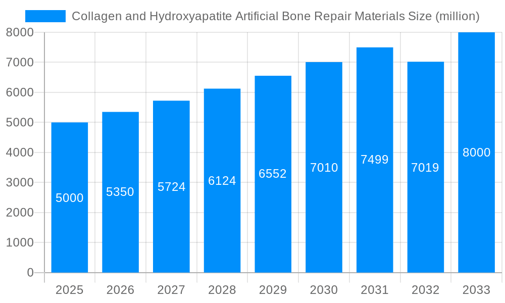 Collagen and Hydroxyapatite Artificial Bone Repair Materials Market Size and Forecast (2024-2030)