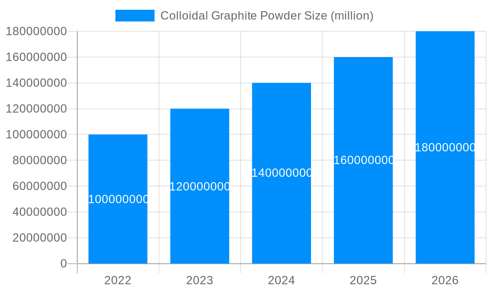 Colloidal Graphite Powder Market Size and Forecast (2024-2030)
