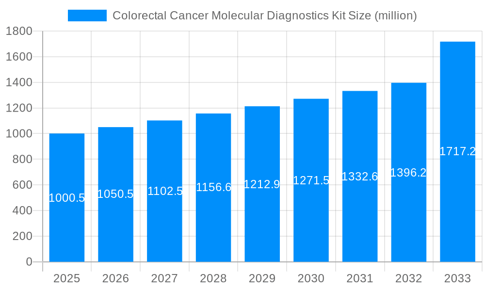 Colorectal Cancer Molecular Diagnostics Kit Market Size and Forecast (2024-2030)