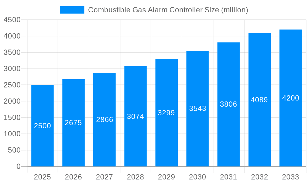 Combustible Gas Alarm Controller Market Size and Forecast (2024-2030)