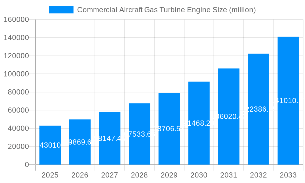 Commercial Aircraft Gas Turbine Engine Market Size and Forecast (2024-2030)
