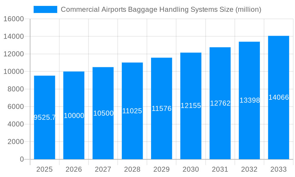 Commercial Airports Baggage Handling Systems Market Size and Forecast (2024-2030)