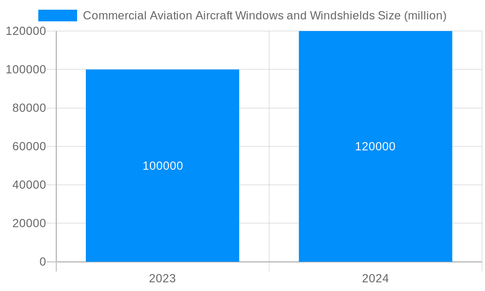 Commercial Aviation Aircraft Windows and Windshields Market Size and Forecast (2024-2030)