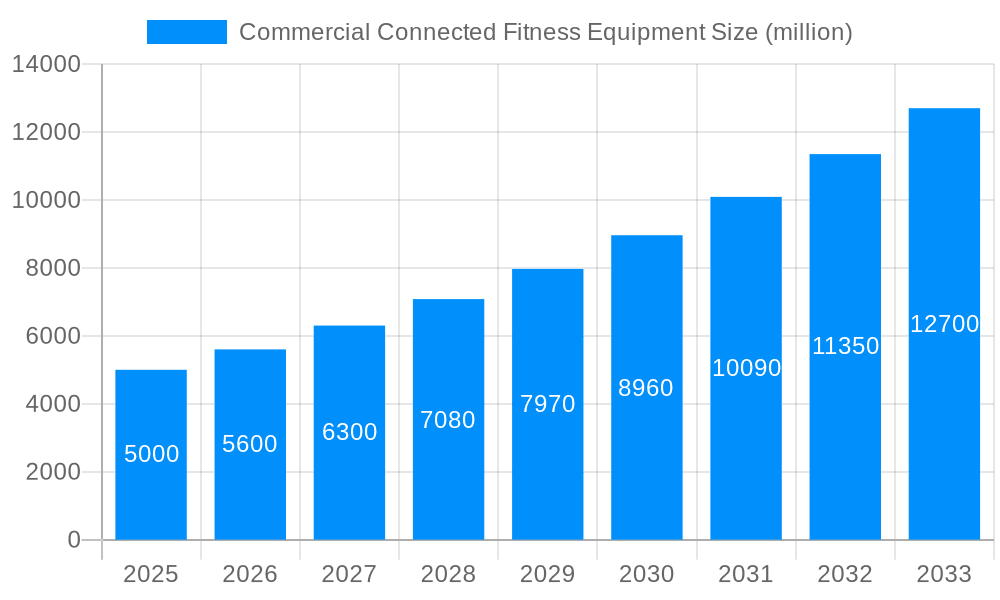 Commercial Connected Fitness Equipment Market Size and Forecast (2024-2030)