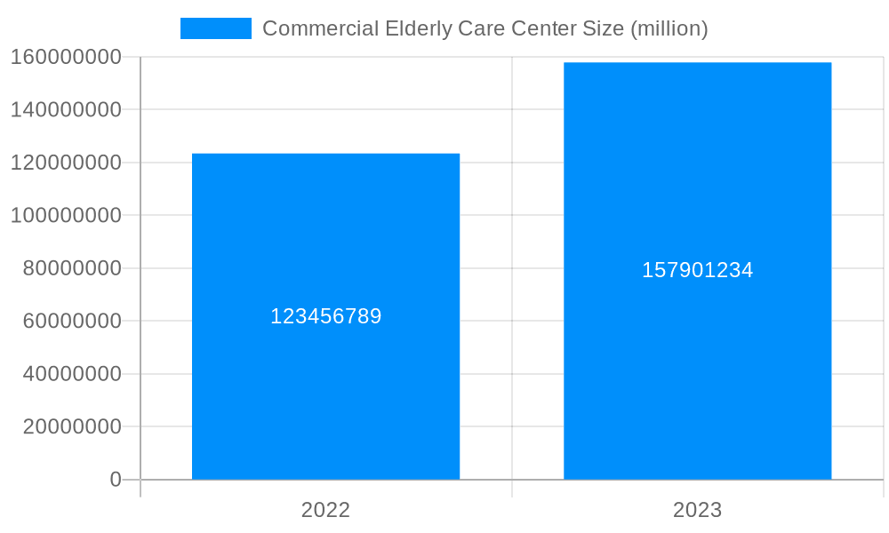 Commercial Elderly Care Center Market Size and Forecast (2024-2030)