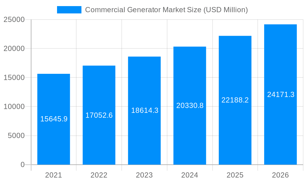 Commercial Generator Market Market Size and Forecast (2024-2030)