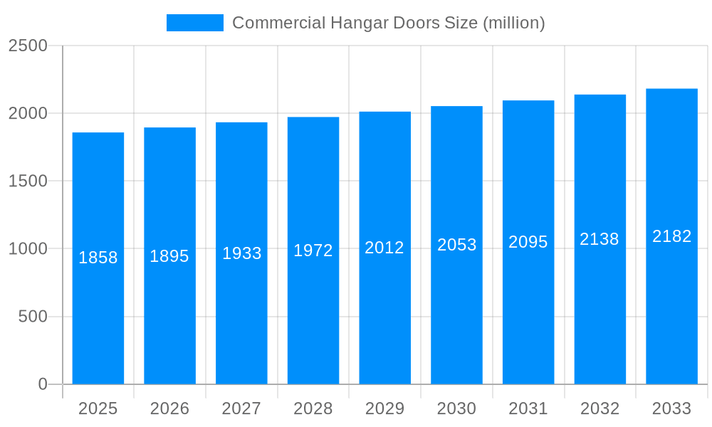 Commercial Hangar Doors Market Size and Forecast (2024-2030)