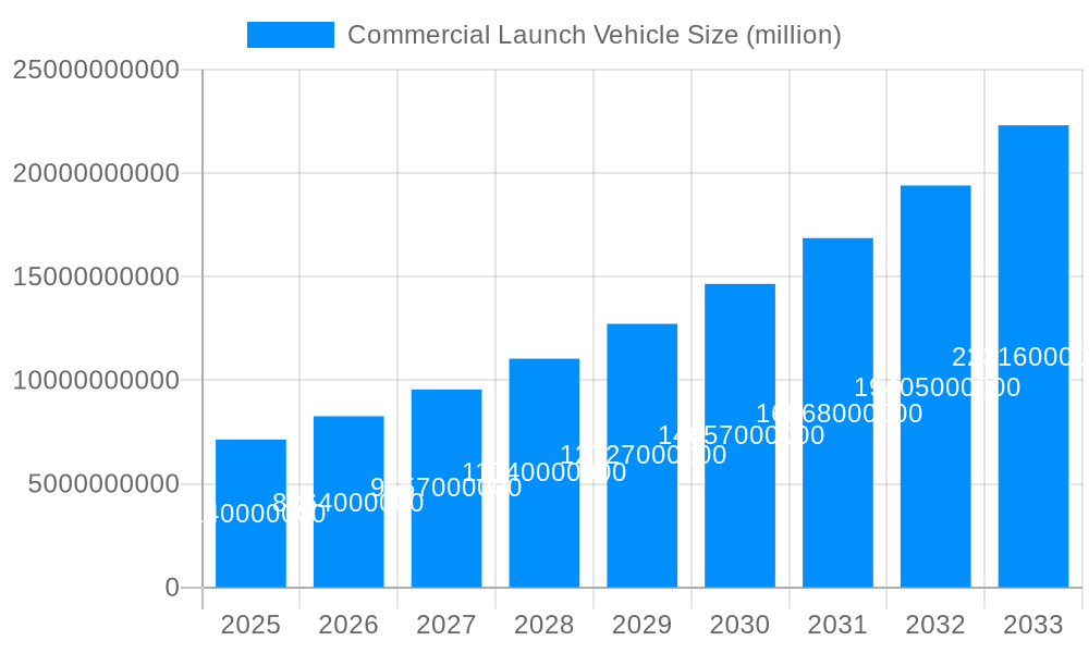 Commercial Launch Vehicle Market Size and Forecast (2024-2030)