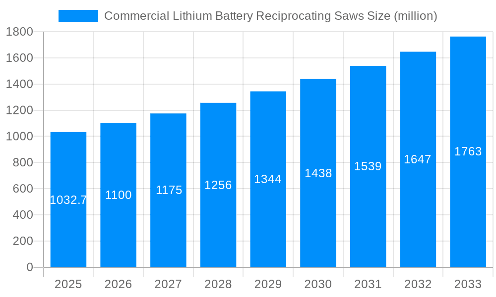 Commercial Lithium Battery Reciprocating Saws Market Size and Forecast (2024-2030)