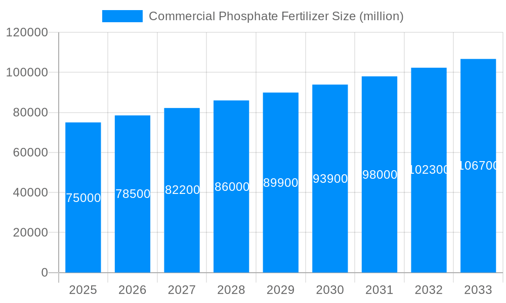 Commercial Phosphate Fertilizer Market Size and Forecast (2024-2030)