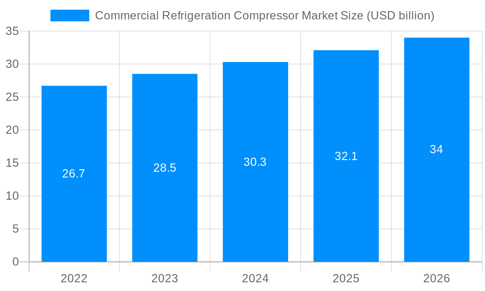 Commercial Refrigeration Compressor Market Market Size and Forecast (2024-2030)