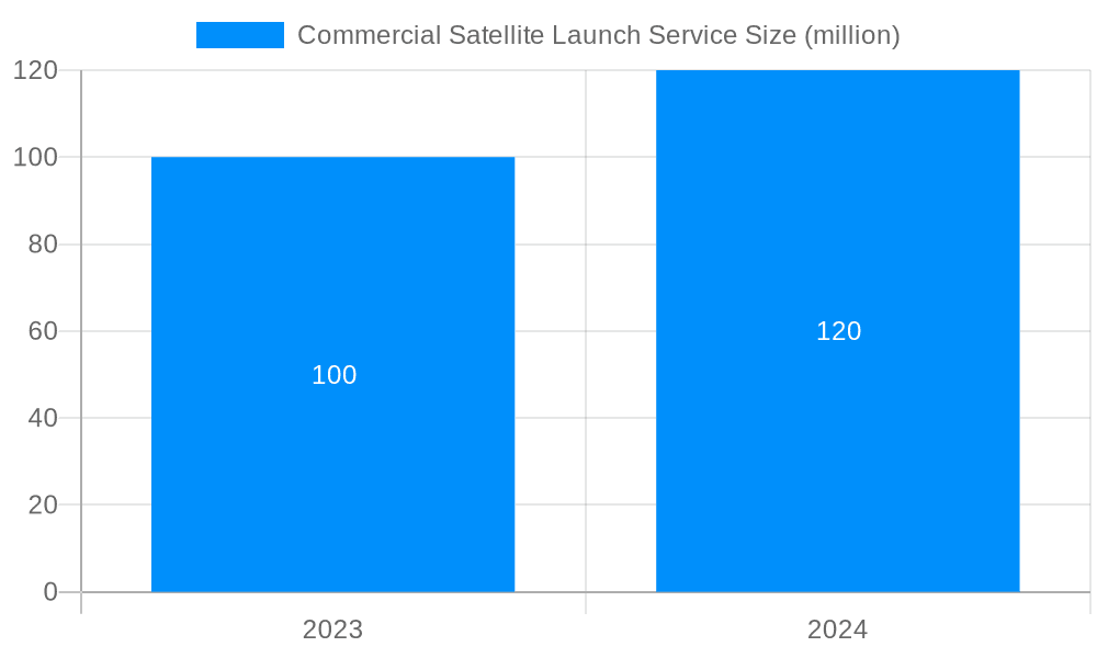 Commercial Satellite Launch Service Market Size and Forecast (2024-2030)