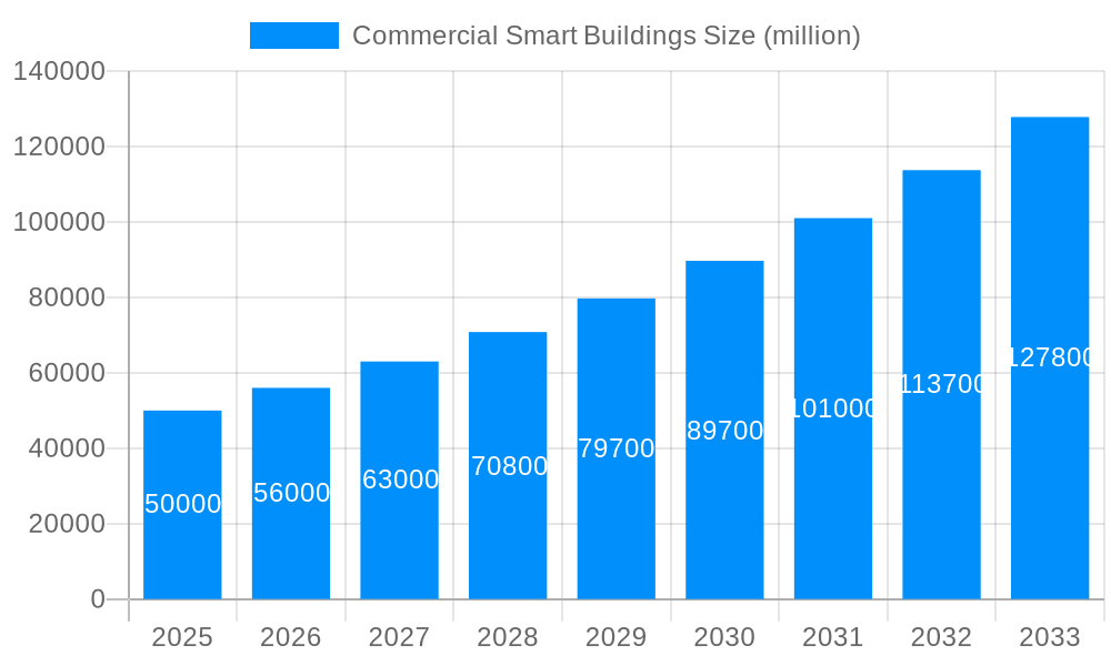 Commercial Smart Buildings Market Size and Forecast (2024-2030)