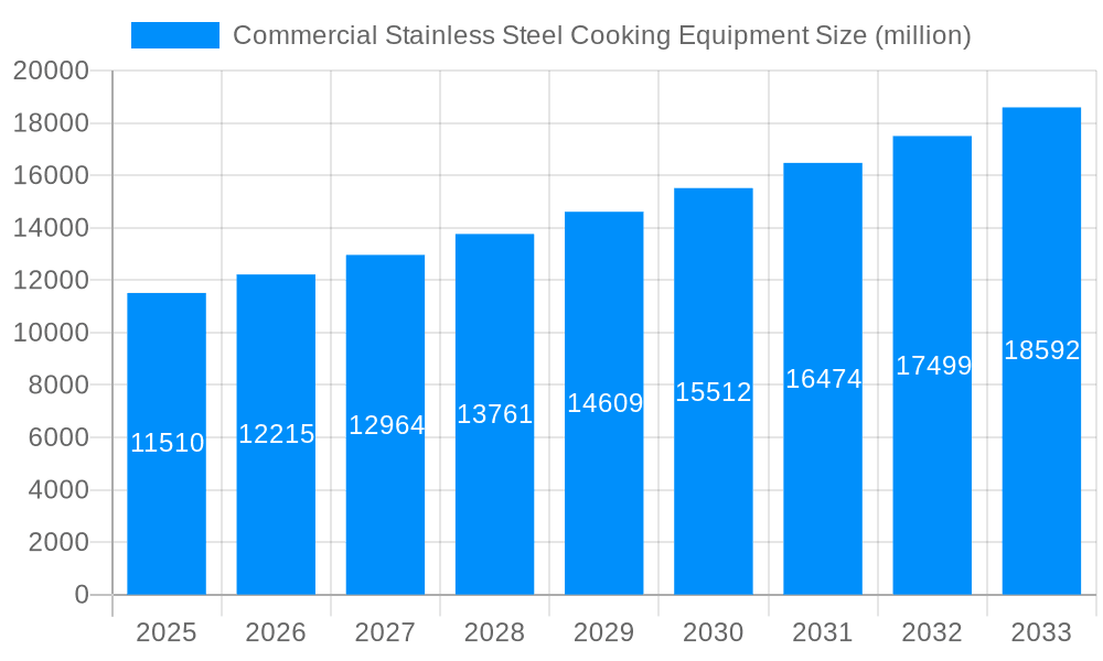 Commercial Stainless Steel Cooking Equipment Market Size and Forecast (2024-2030)