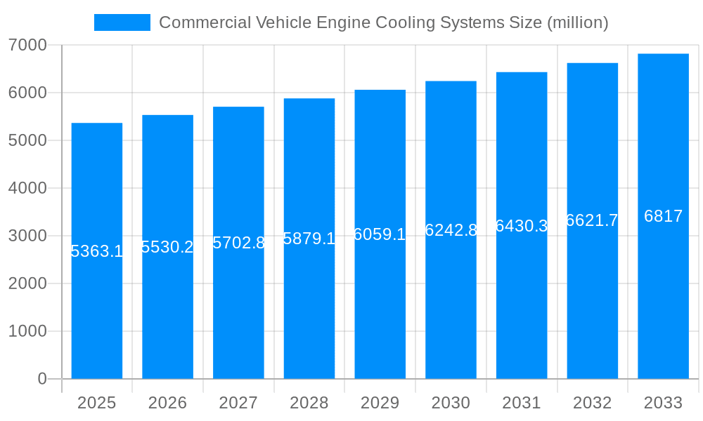 Commercial Vehicle Engine Cooling Systems Market Size and Forecast (2024-2030)