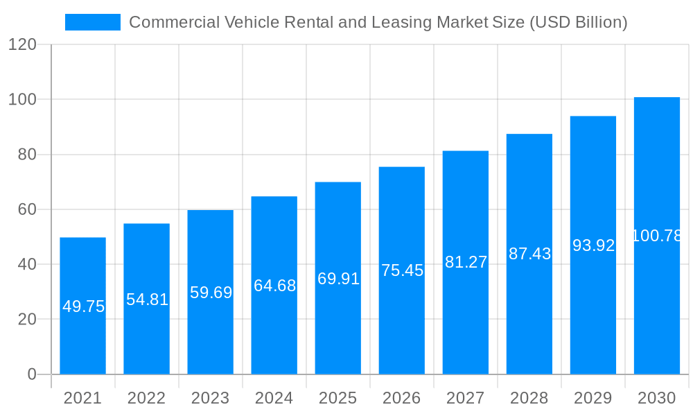Commercial Vehicle Rental and Leasing Market Market Size and Forecast (2024-2030)