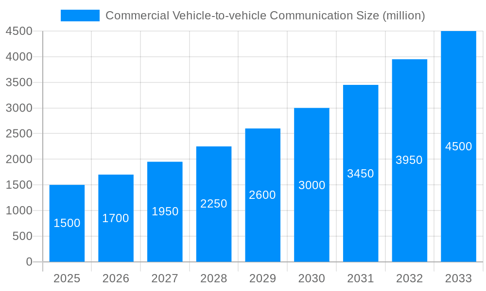 Commercial Vehicle-to-vehicle Communication Market Size and Forecast (2024-2030)