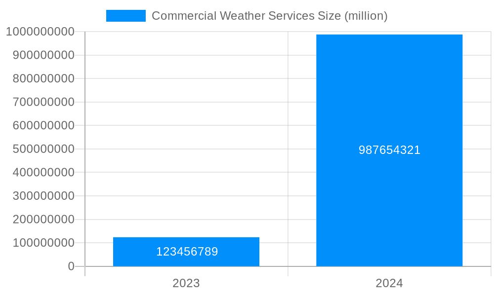 Commercial Weather Services Market Size and Forecast (2024-2030)