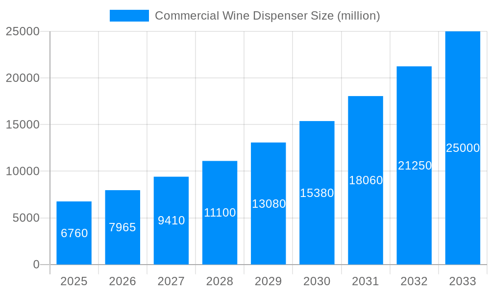 Commercial Wine Dispenser Market Size and Forecast (2024-2030)