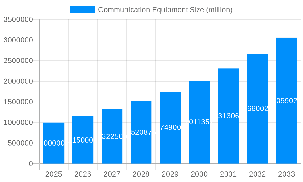 Communication Equipment Market Size and Forecast (2024-2030)
