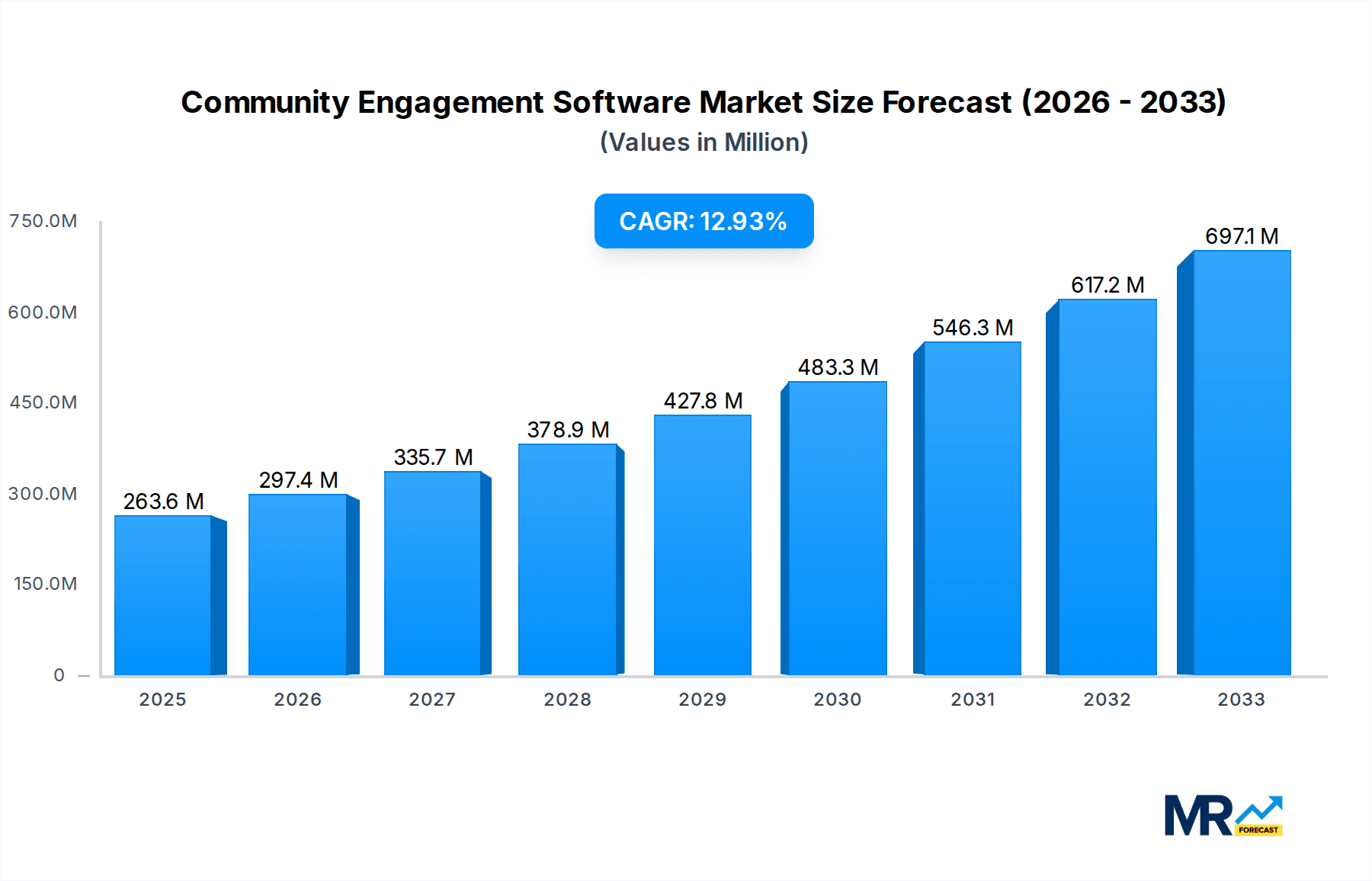 Community Engagement Software Market Size and Forecast (2024-2030)