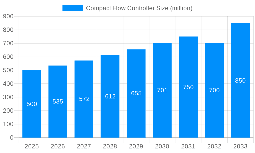 Compact Flow Controller Market Size and Forecast (2024-2030)