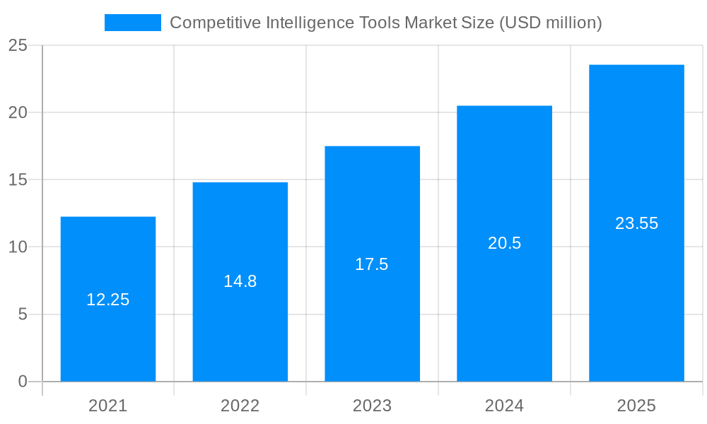 Competitive Intelligence Tools Market Market Size and Forecast (2024-2030)
