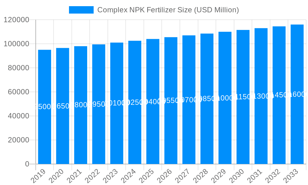 Complex NPK Fertilizer Market Size and Forecast (2024-2030)