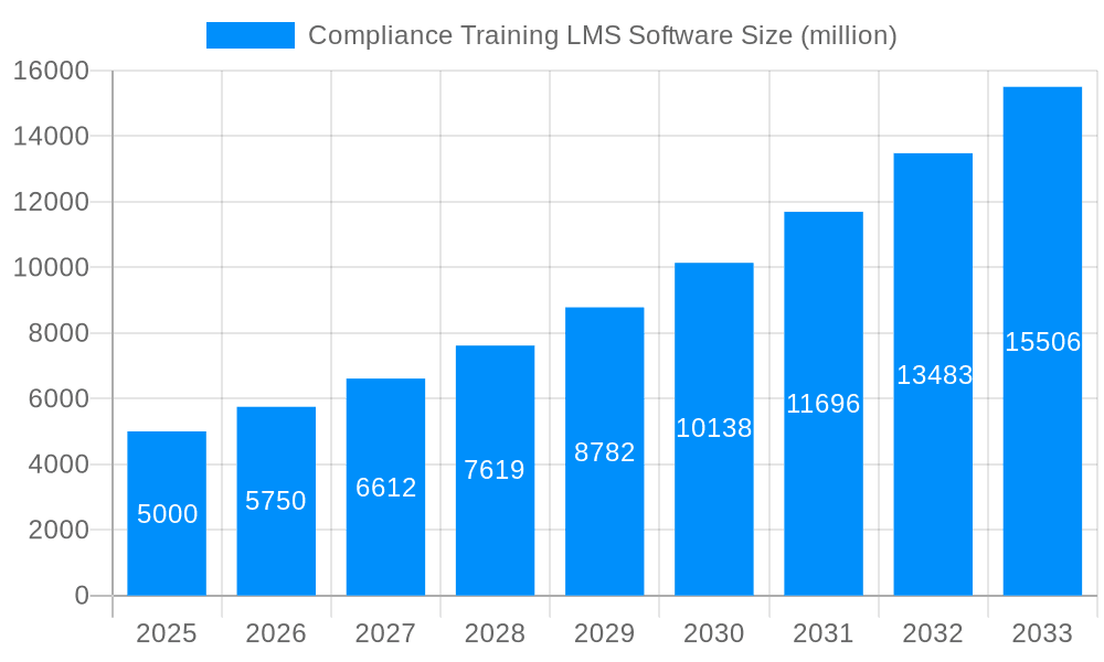 Compliance Training LMS Software Market Size and Forecast (2024-2030)