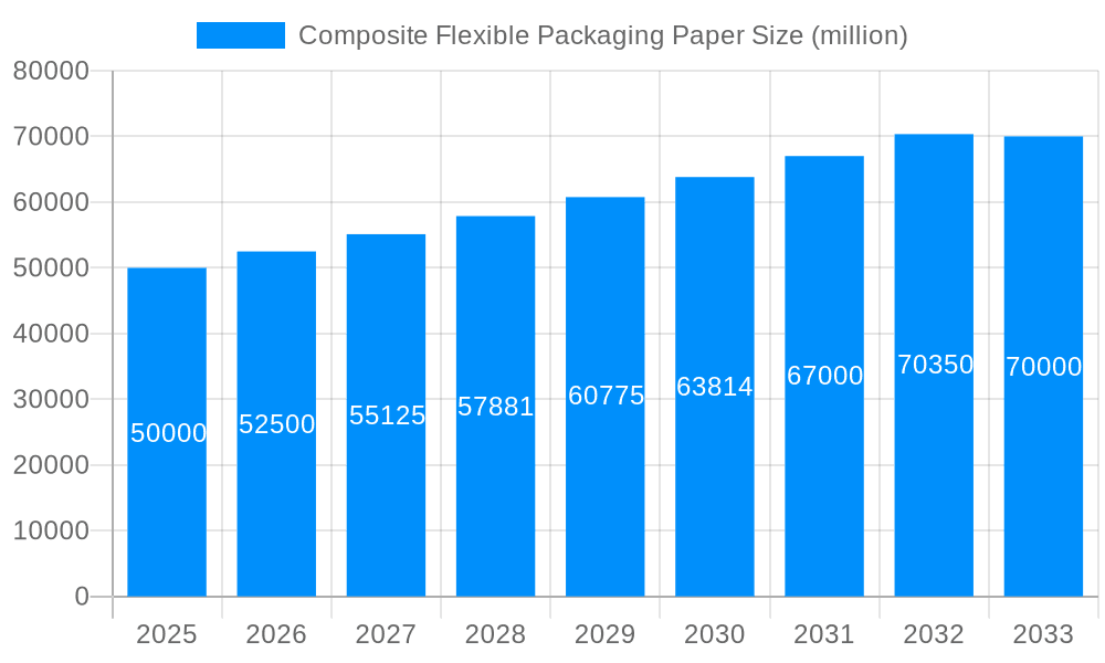 Composite Flexible Packaging Paper Market Size and Forecast (2024-2030)
