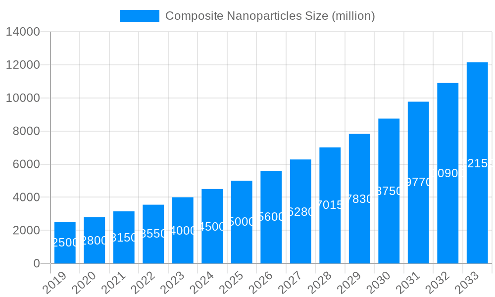 Composite Nanoparticles Market Size and Forecast (2024-2030)
