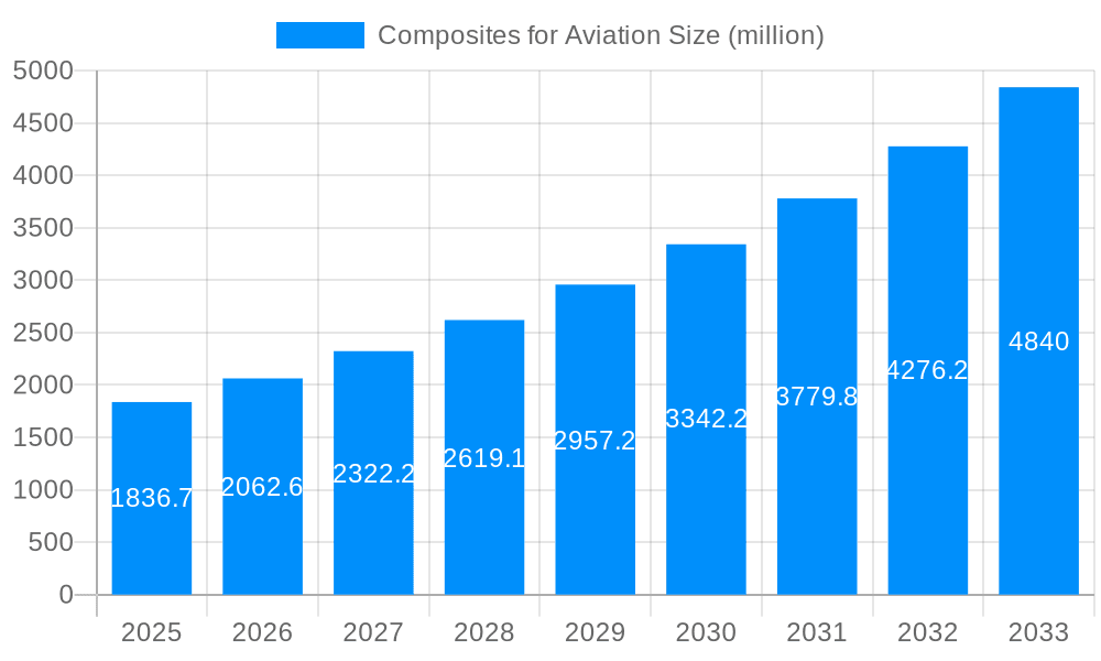 Composites for Aviation Market Size and Forecast (2024-2030)