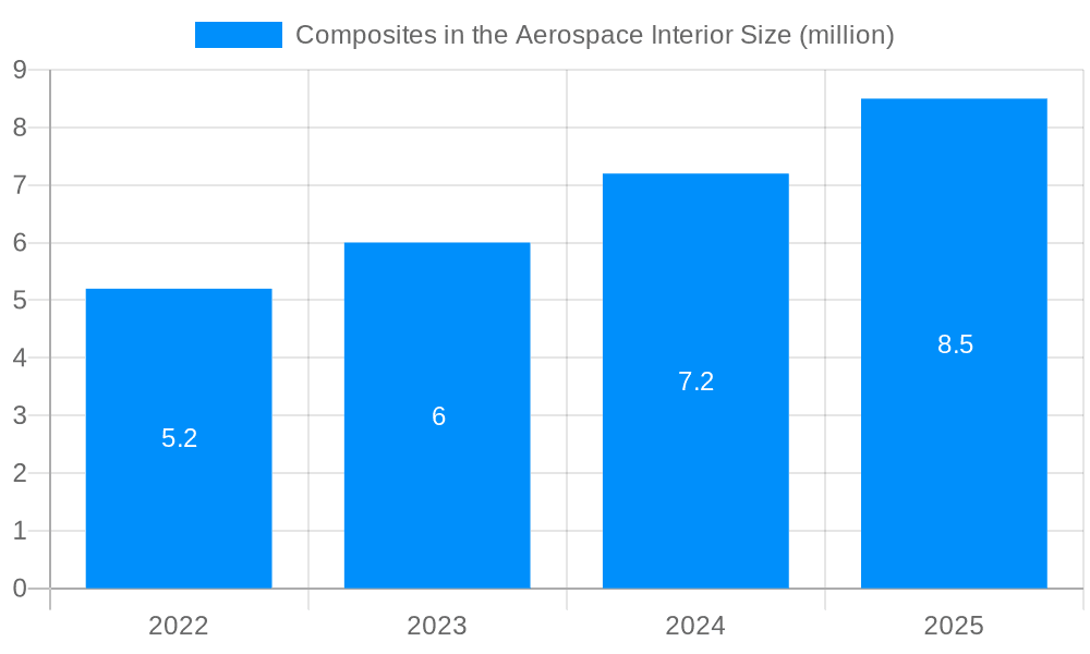 Composites in the Aerospace Interior Market Size and Forecast (2024-2030)