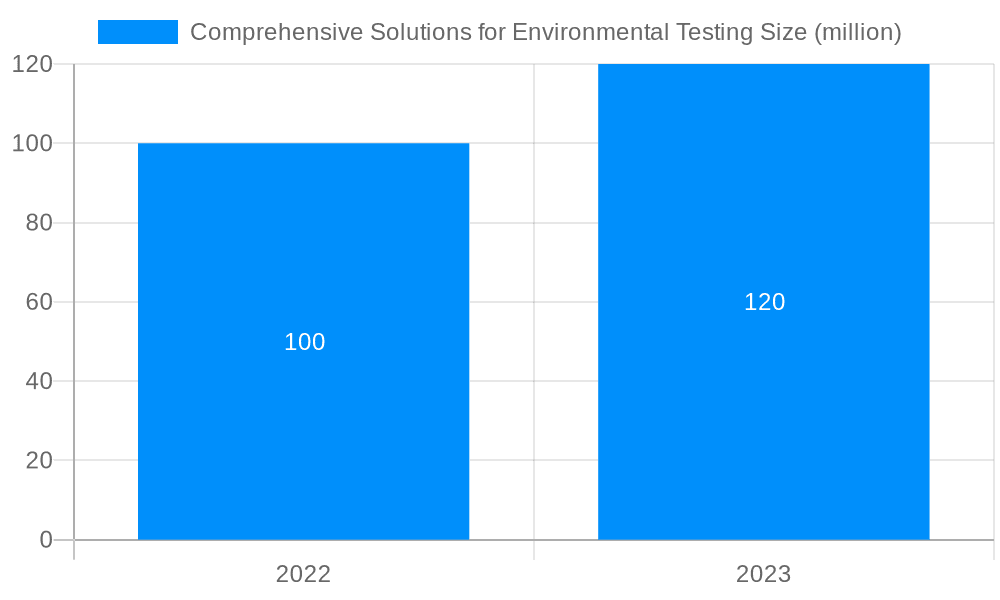 Comprehensive Solutions for Environmental Testing Market Size and Forecast (2024-2030)