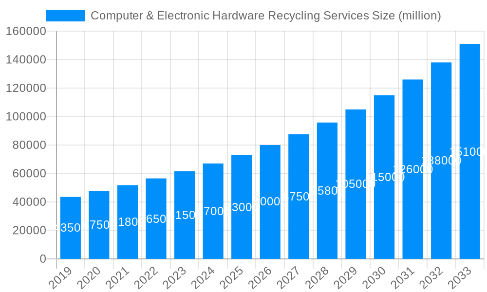 Computer & Electronic Hardware Recycling Services Market Size and Forecast (2024-2030)